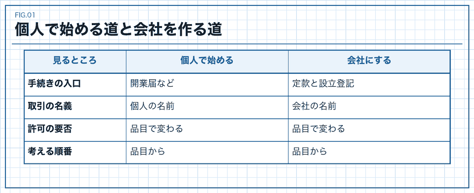 個人で始める道と会社を作る道を比べた表