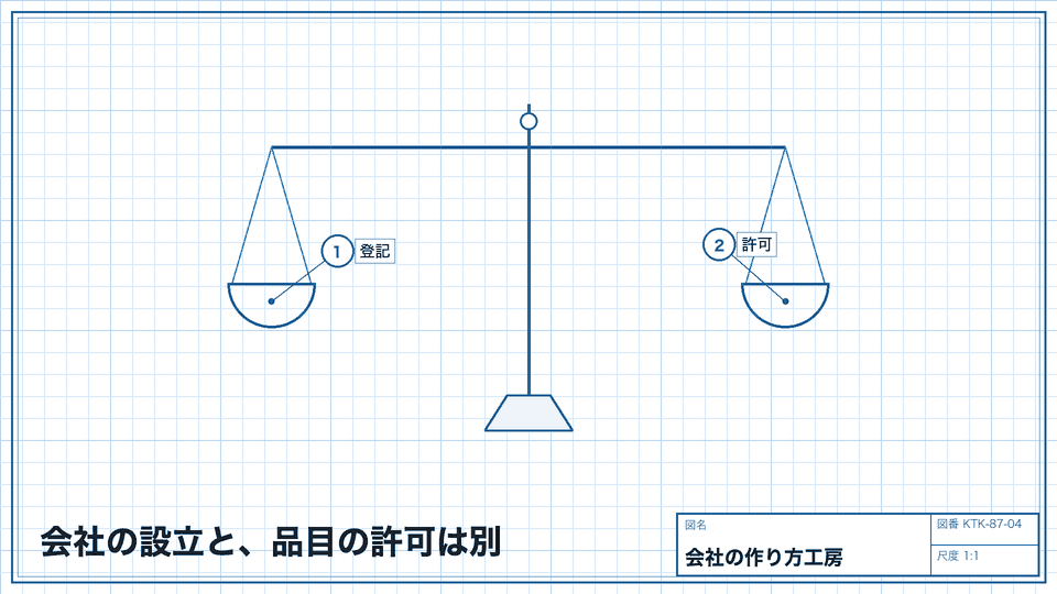 会社の設立と、品目の許可は別。登記をしても許可は自動では付かない