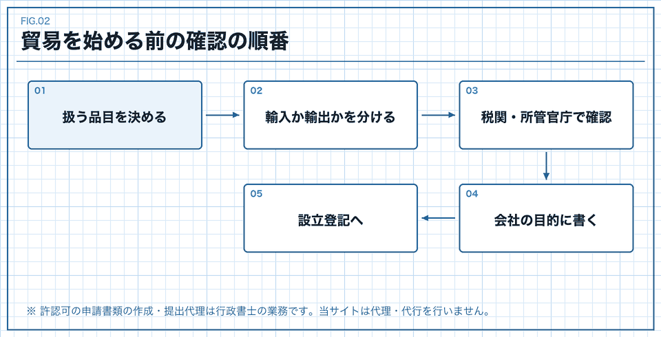 貿易を始める前の確認の順番を示した流れ図