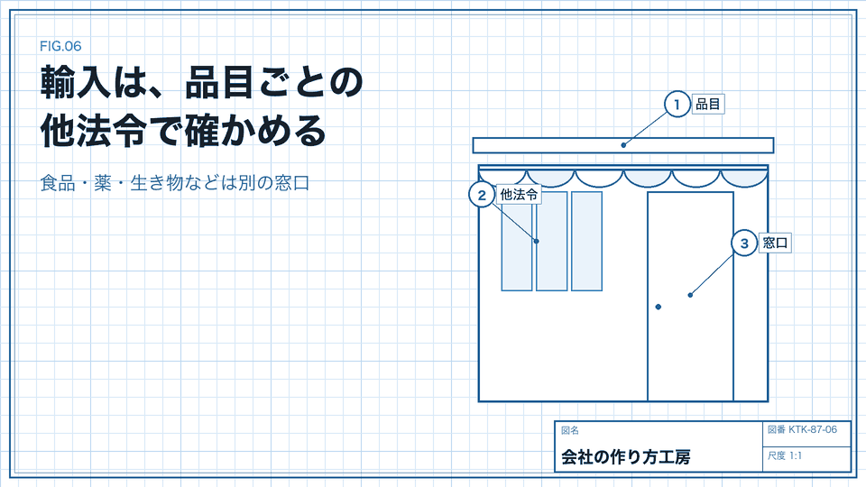 輸入は、品目ごとの他法令で確かめる。食品・薬・生き物などは別の窓口