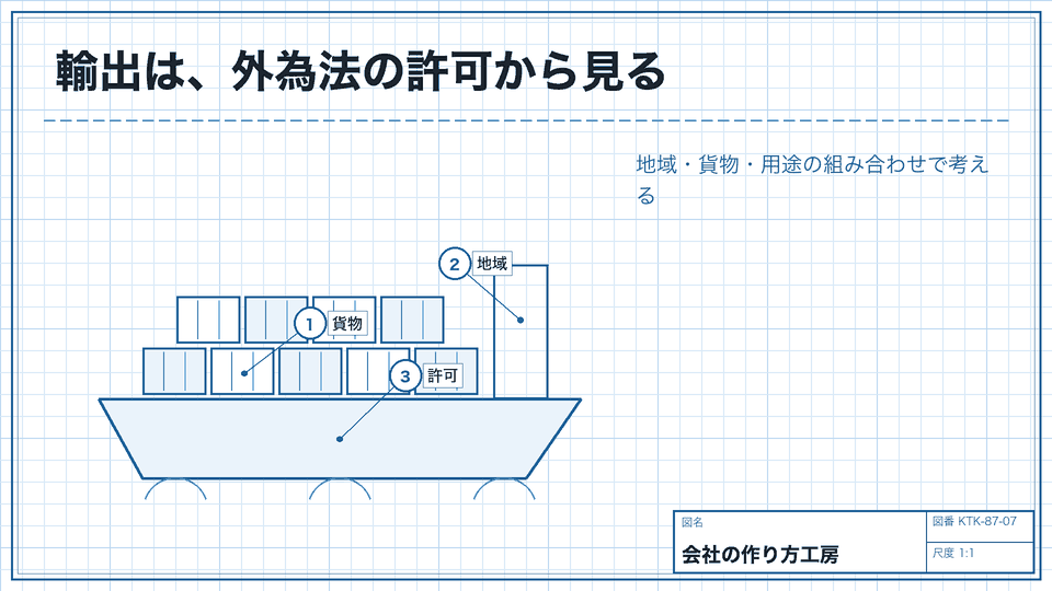 輸出は、外為法の許可から見る。地域・貨物・用途の組み合わせで考える