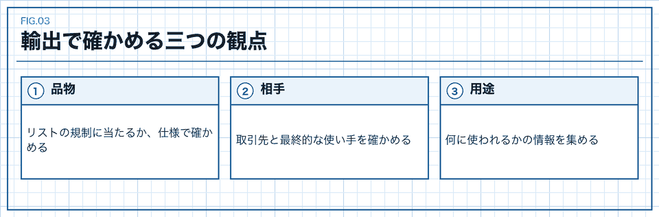 輸出で確かめる品物・相手・用途の三つの観点のカード