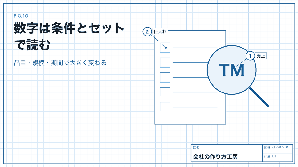 数字は条件とセットで読む。品目・規模・期間で大きく変わる