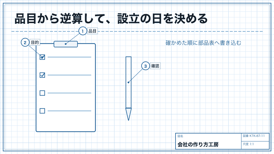 品目から逆算して、設立の日を決める。確かめた順に部品表へ書き込む