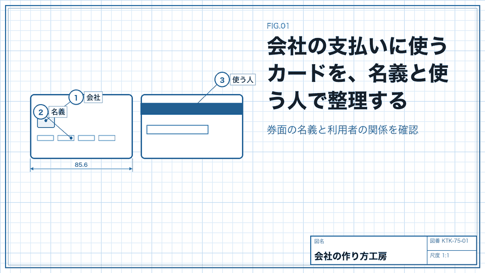 会社の支払いに使うカードを、名義と使う人で整理する。券面の名義と利用者の関係を確認