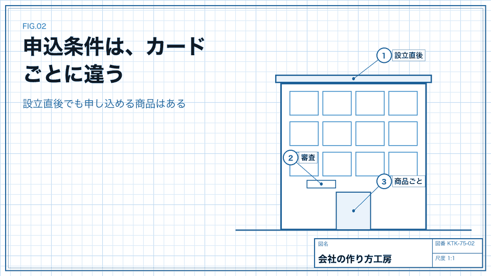申込条件は、カードごとに違う。設立直後でも申し込める商品はある