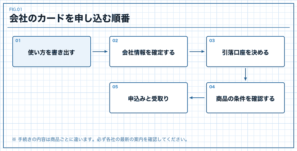 会社のカードを申し込む順番を示した流れ図