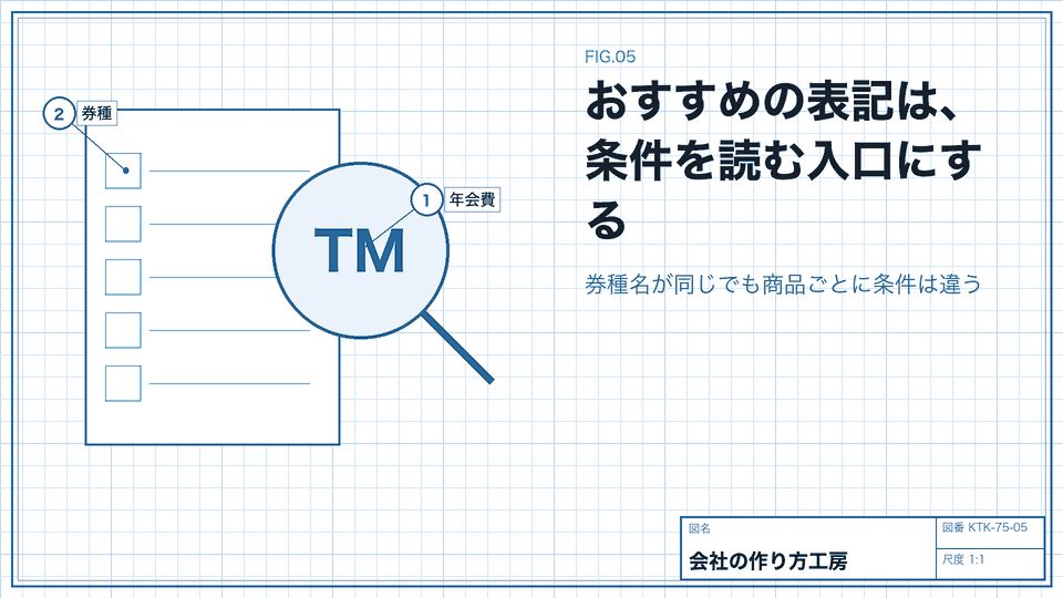 おすすめの表記は、条件を読む入口にする。券種名が同じでも商品ごとに条件は違う