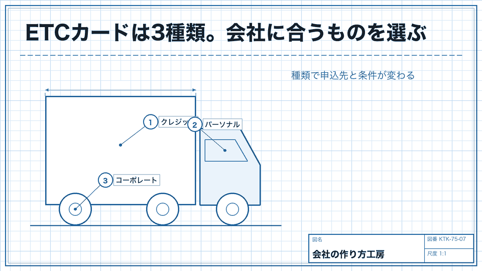ETCカードは3種類。会社に合うものを選ぶ。種類で申込先と条件が変わる