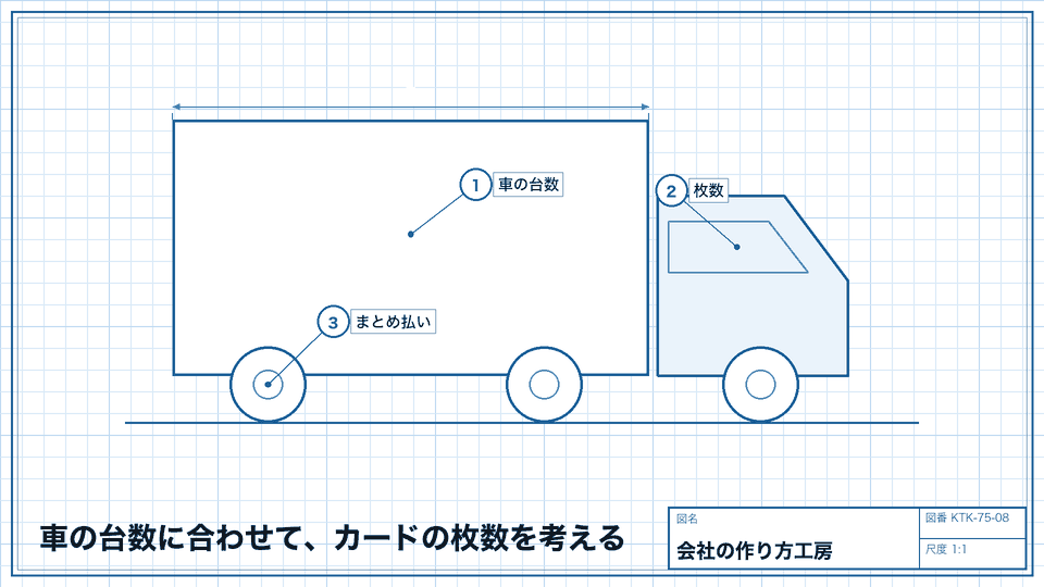 車の台数に合わせて、カードの枚数を考える。希望の枚数が発行されるとは限らない