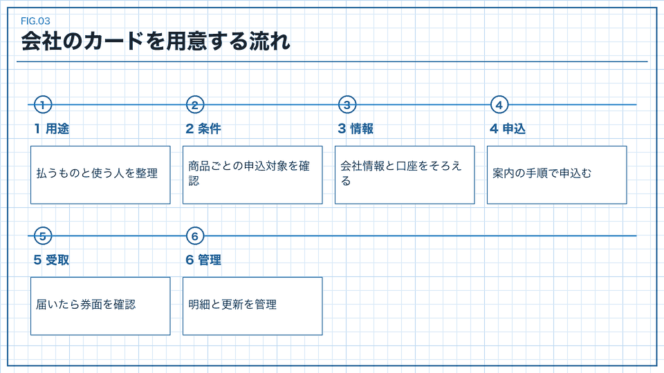 会社のカードを用意する流れの図