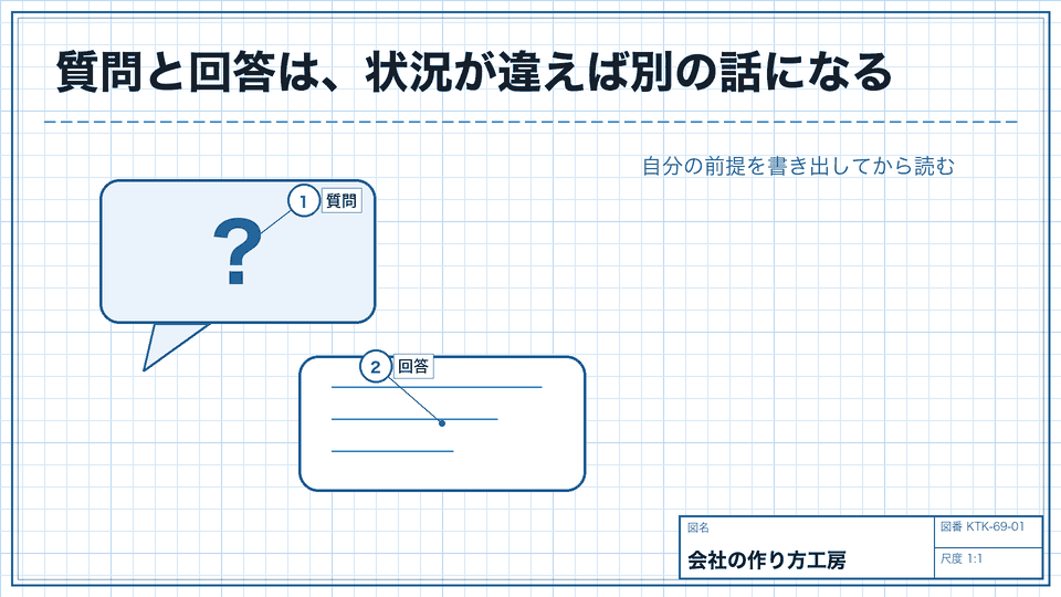質問と回答は、状況が違えば別の話になる。自分の前提を書き出してから読む