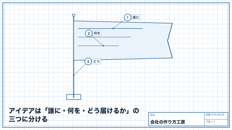 アイデアは「誰に・何を・どう届けるか」の三つに分ける。大きな発明でなくてよい