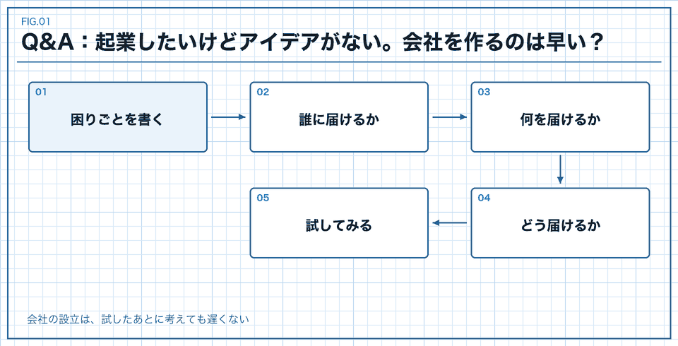 Q&A:起業したいけどアイデアがない。会社を作るのは早い?