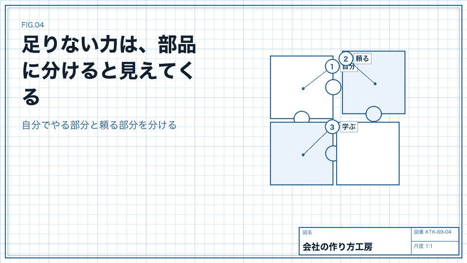 足りない力は、部品に分けると見えてくる。自分でやる部分と頼る部分を分ける