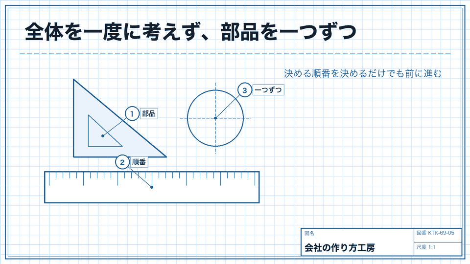 全体を一度に考えず、部品を一つずつ。決める順番を決めるだけでも前に進む