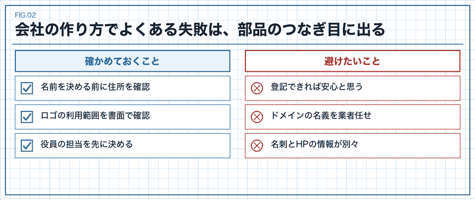 会社の作り方でよくある失敗は、部品のつなぎ目に出る