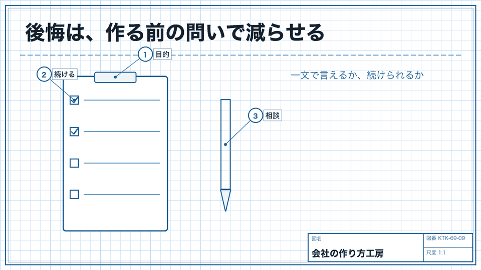 後悔は、作る前の問いで減らせる。一文で言えるか、続けられるか