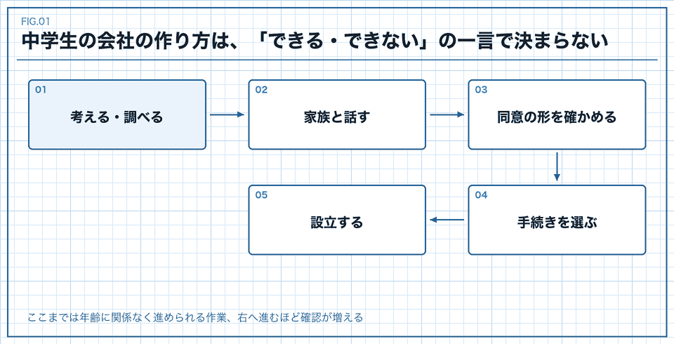 中学生の会社の作り方は、「できる・できない」の一言で決まらない