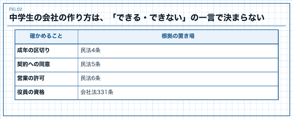 中学生の会社の作り方は、「できる・できない」の一言で決まらない