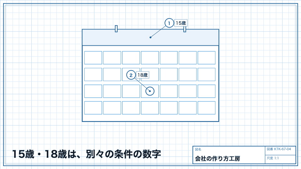 15歳・18歳は、別々の条件の数字。どの手続きの年齢かを先に確かめる