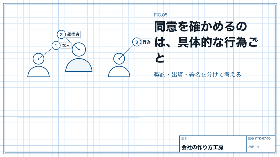 同意を確かめるのは、具体的な行為ごと。契約・出資・署名を分けて考える