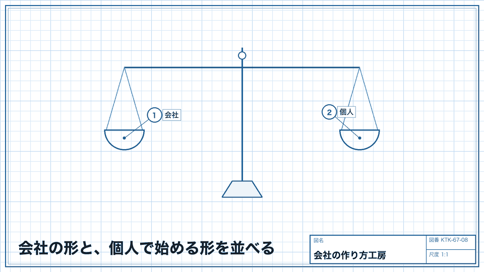 会社の形と、個人で始める形を並べる。どちらにも確認事項がある
