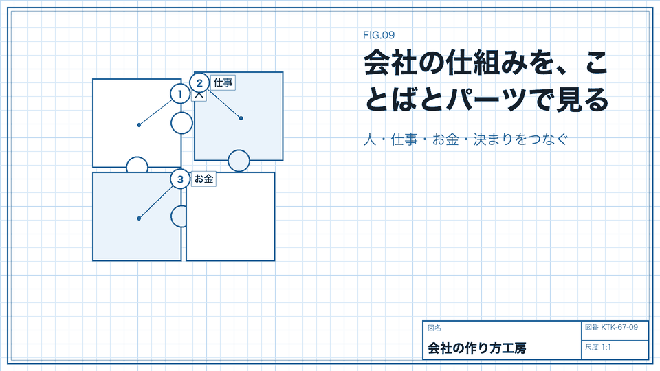 会社の仕組みを、ことばとパーツで見る。人・仕事・お金・決まりをつなぐ