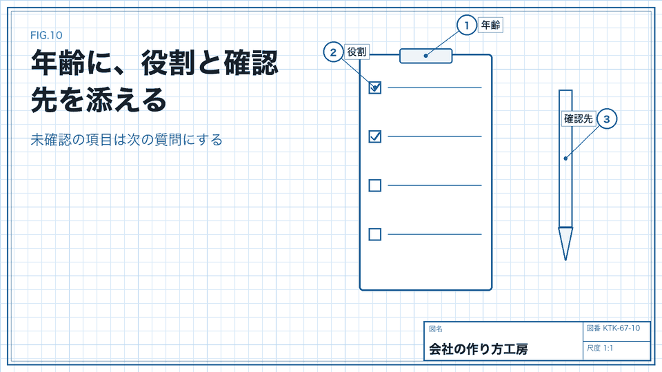 年齢に、役割と確認先を添える。未確認の項目は次の質問にする