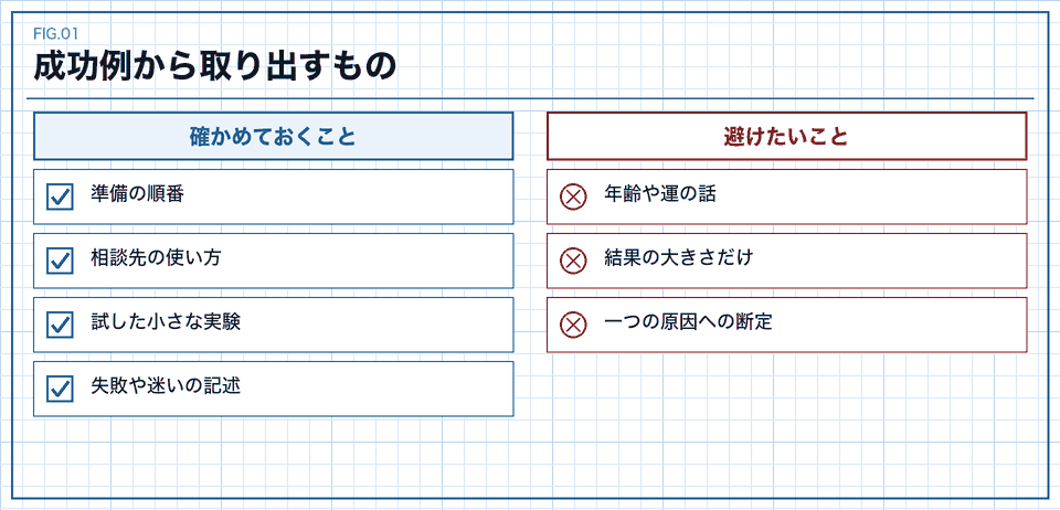成功例から再現できる部分と取り出せない部分を分ける点検表