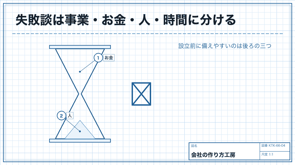 失敗談は事業・お金・人・時間に分ける。設立前に備えやすいのは後ろの三つ