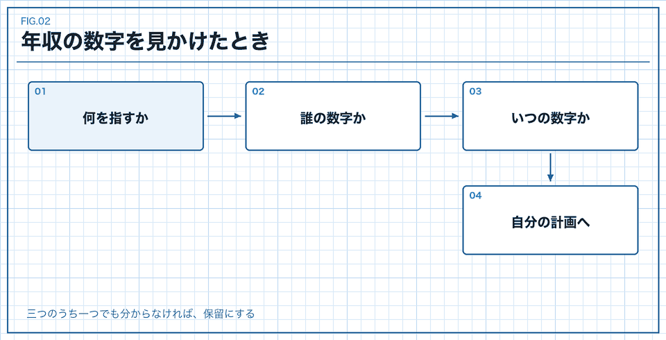 年収の数字を指す内容、対象、時期を確かめてから自分の計画に置き換える流れ図
