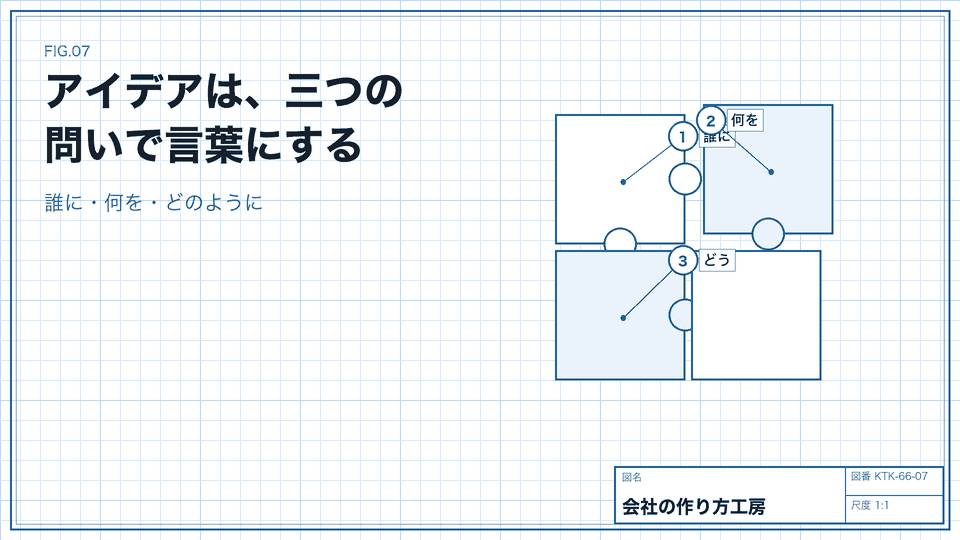 アイデアは、三つの問いで言葉にする。誰に・何を・どのように