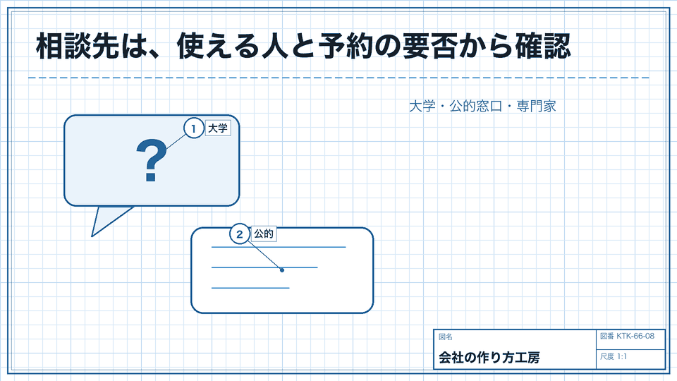 相談先は、使える人と予約の要否から確認。大学・公的窓口・専門家