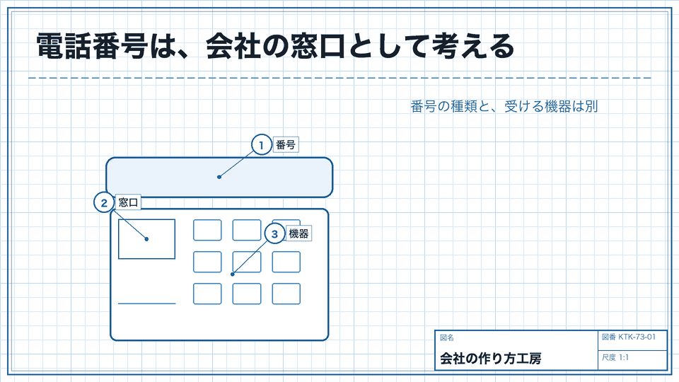 電話番号は、会社の窓口として考える。番号の種類と、受ける機器は別