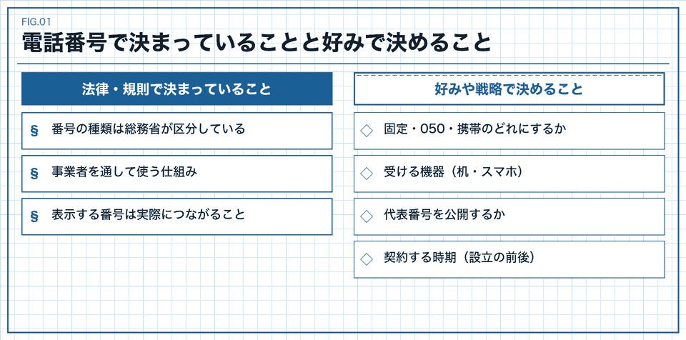 電話番号で決まっていることと、好みで決めることを分けた図