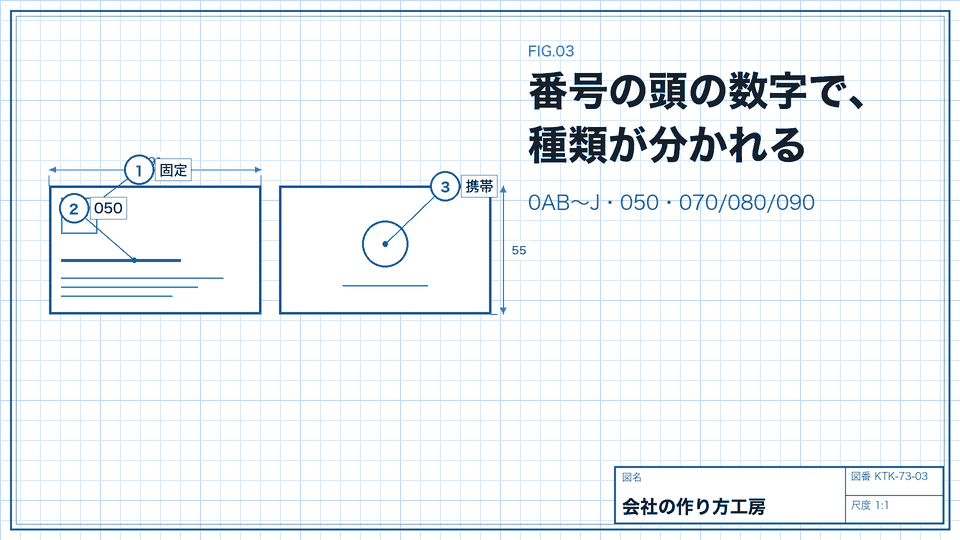 番号の頭の数字で、種類が分かれる。0AB〜J・050・070/080/090