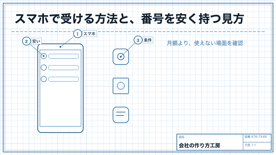 スマホで受ける方法と、番号を安く持つ見方。月額より、使えない場面を確認