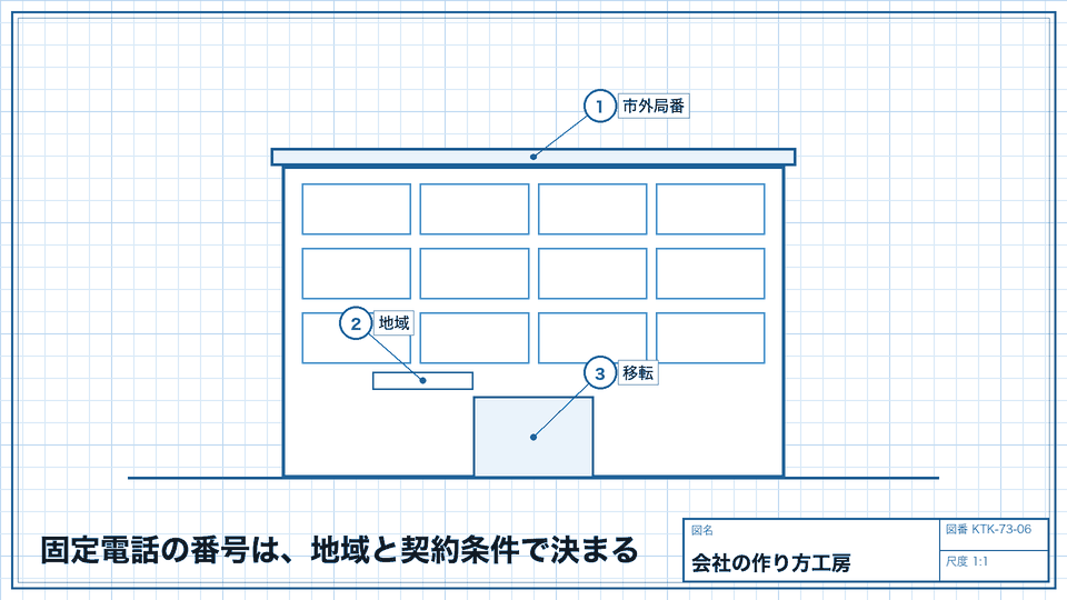 固定電話の番号は、地域と契約条件で決まる。市外局番・移転・番号の持ち運び