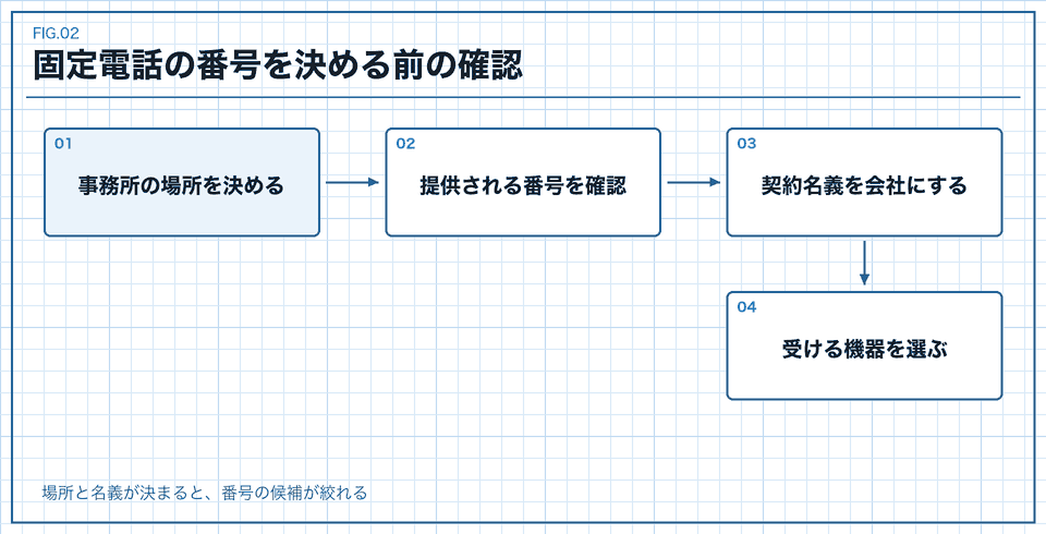 固定電話の番号を決める前に確認する流れの図