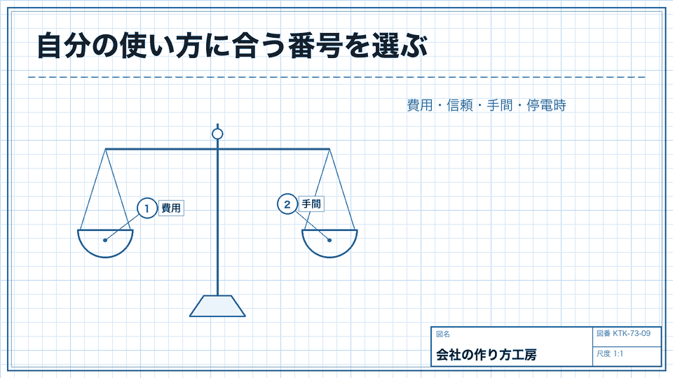 自分の使い方に合う番号を選ぶ。費用・信頼・手間・停電時