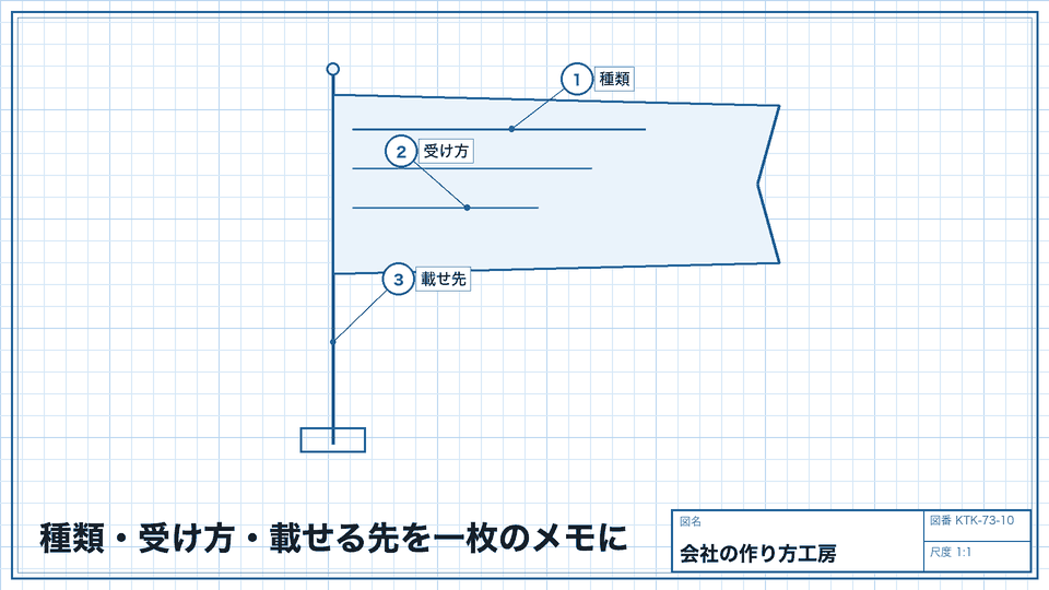 種類・受け方・載せる先を一枚のメモに。決めたらすぐ更新する