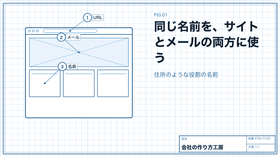 同じ名前を、サイトとメールの両方に使う。住所のような役割の名前