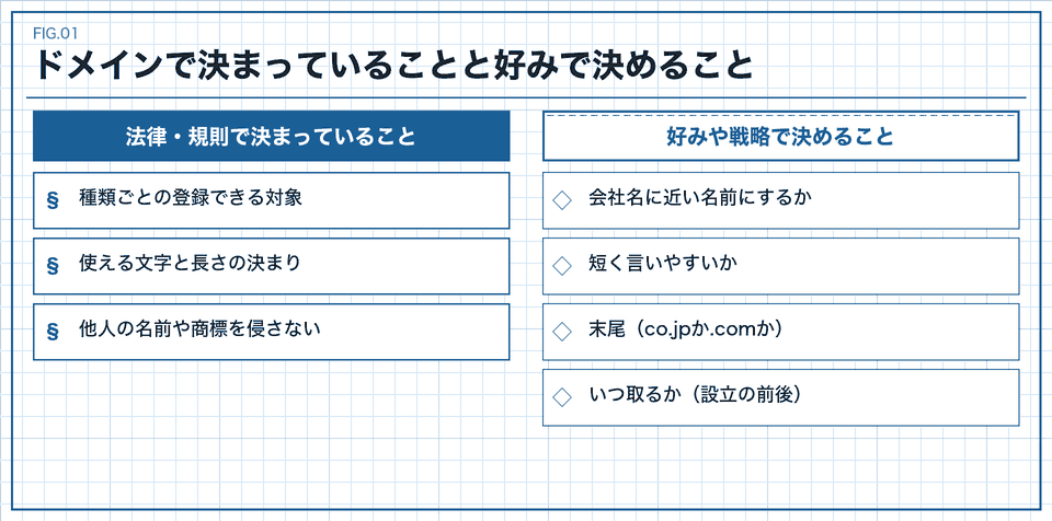 ドメインで決まっていることと、好みで決めることを分けた図