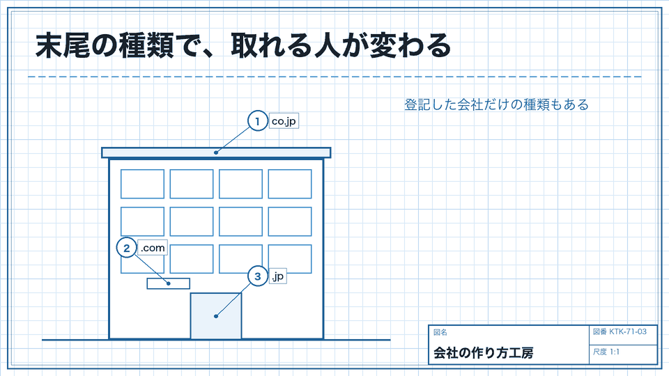 末尾の種類で、取れる人が変わる。登記した会社だけの種類もある