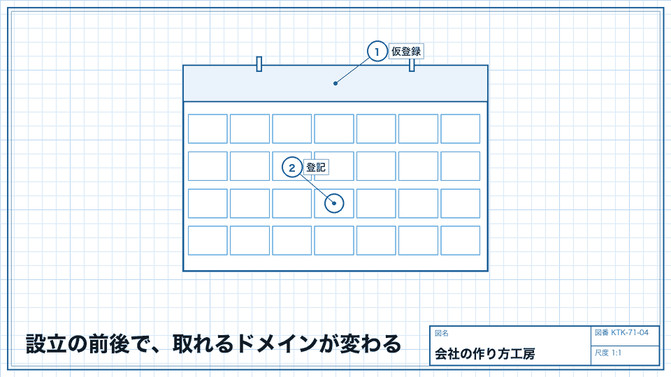 設立の前後で、取れるドメインが変わる。仮登録と本登録を分けて考える