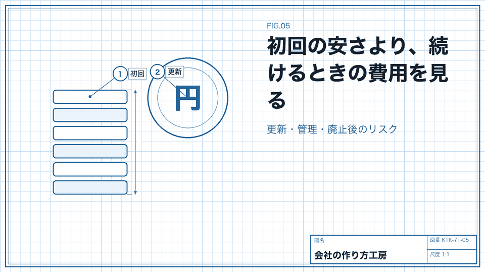 初回の安さより、続けるときの費用を見る。更新・管理・廃止後のリスク