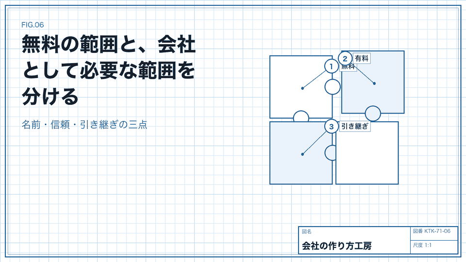 無料の範囲と、会社として必要な範囲を分ける。名前・信頼・引き継ぎの三点