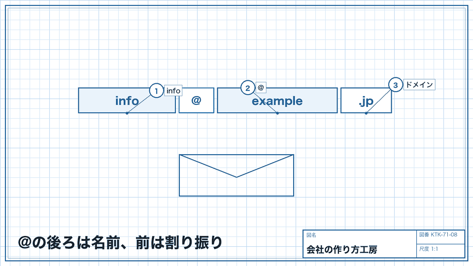 @の後ろは名前、前は割り振り。info@ など窓口の名前を決める