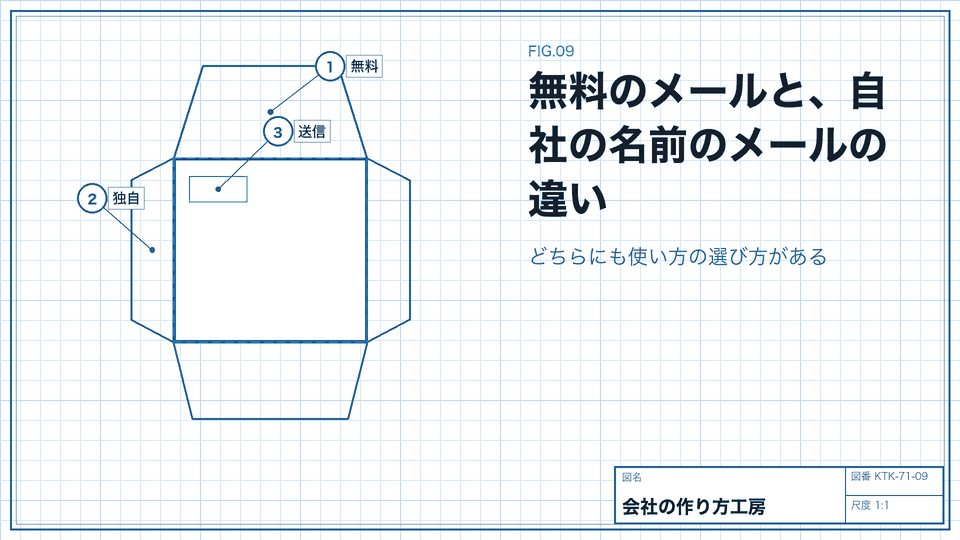 無料のメールと、自社の名前のメールの違い。どちらにも使い方の選び方がある